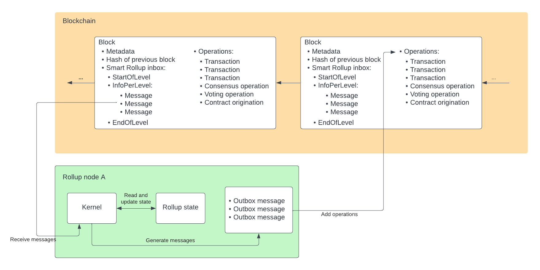 Diagram that shows the flow of messages in Smart Rollups